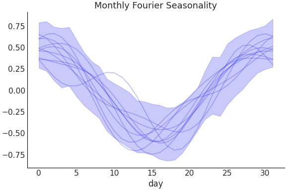 ../../_images/pymc_marketing-mmm-fourier-MonthlyFourier-1.png
