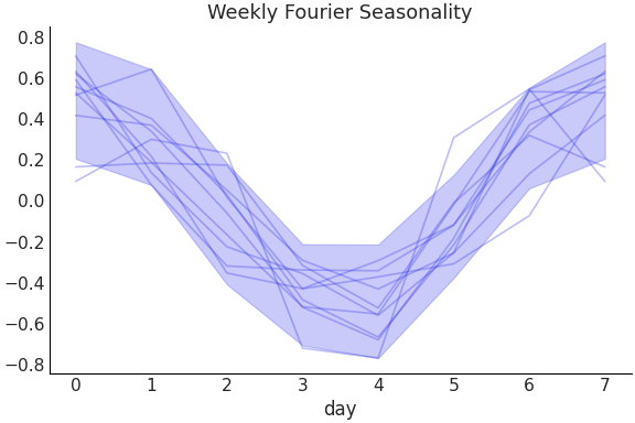 ../../_images/pymc_marketing-mmm-fourier-WeeklyFourier-1.png